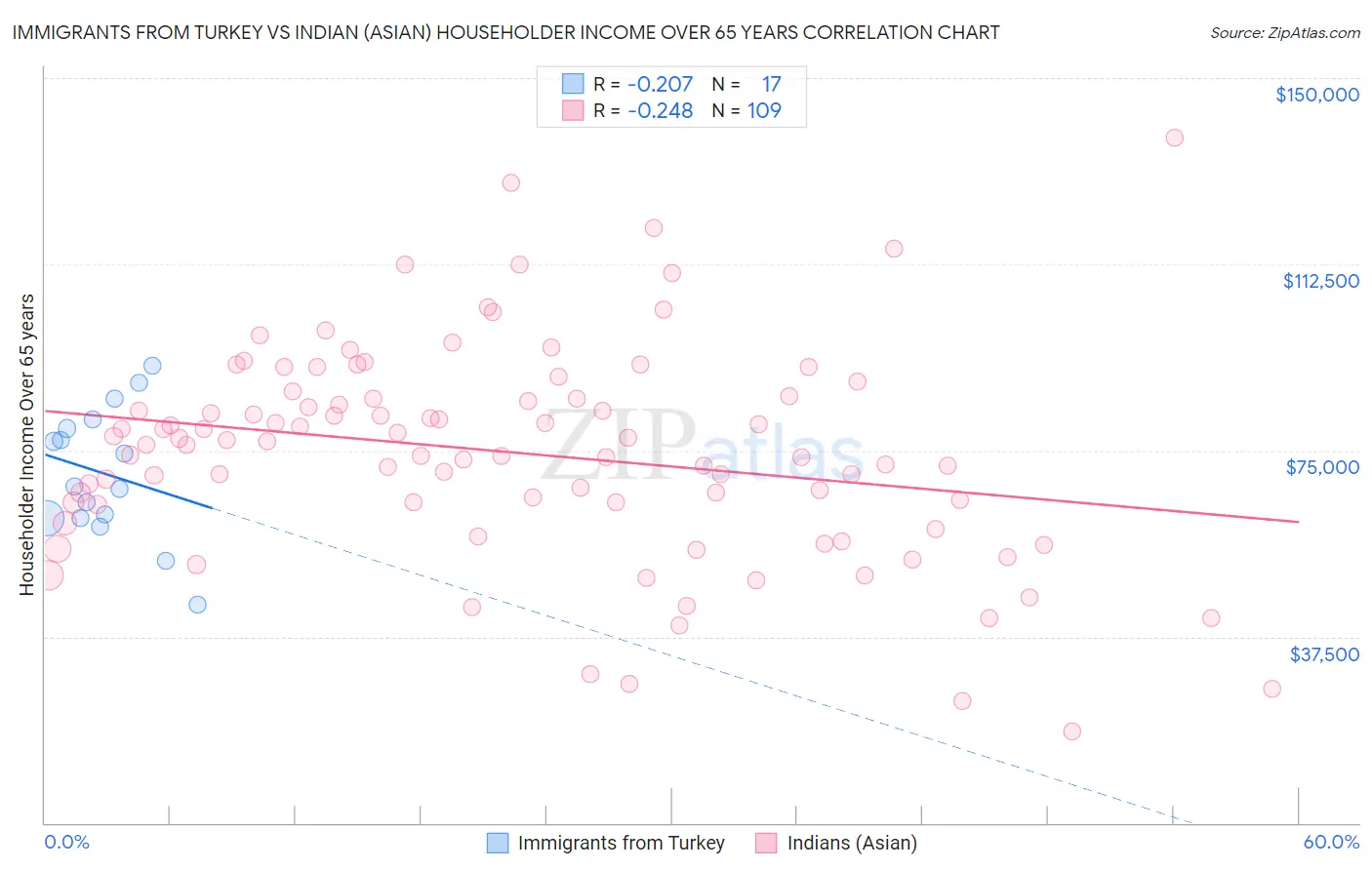 Immigrants from Turkey vs Indian (Asian) Householder Income Over 65 years