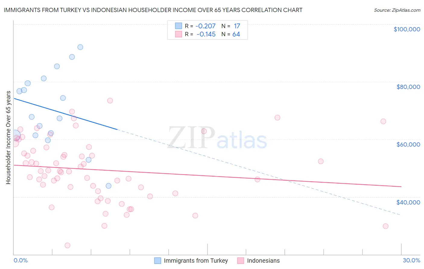 Immigrants from Turkey vs Indonesian Householder Income Over 65 years