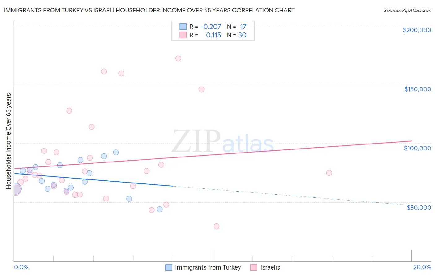 Immigrants from Turkey vs Israeli Householder Income Over 65 years