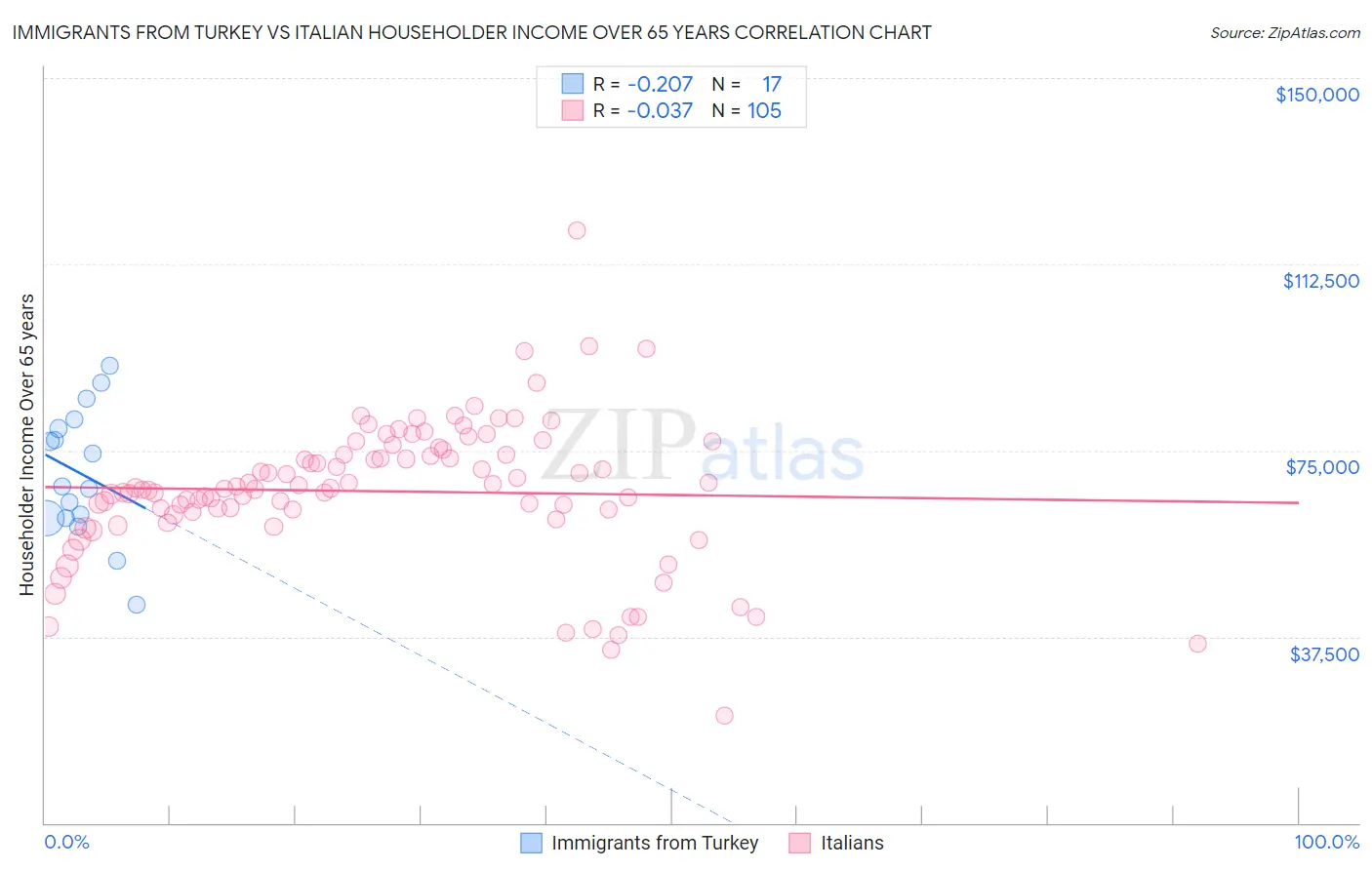 Immigrants from Turkey vs Italian Householder Income Over 65 years