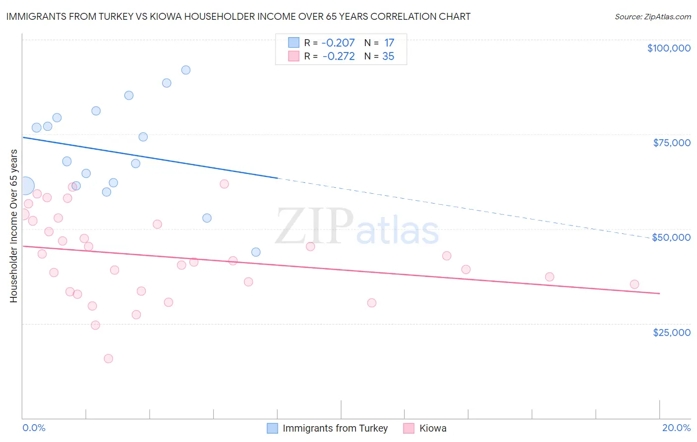 Immigrants from Turkey vs Kiowa Householder Income Over 65 years
