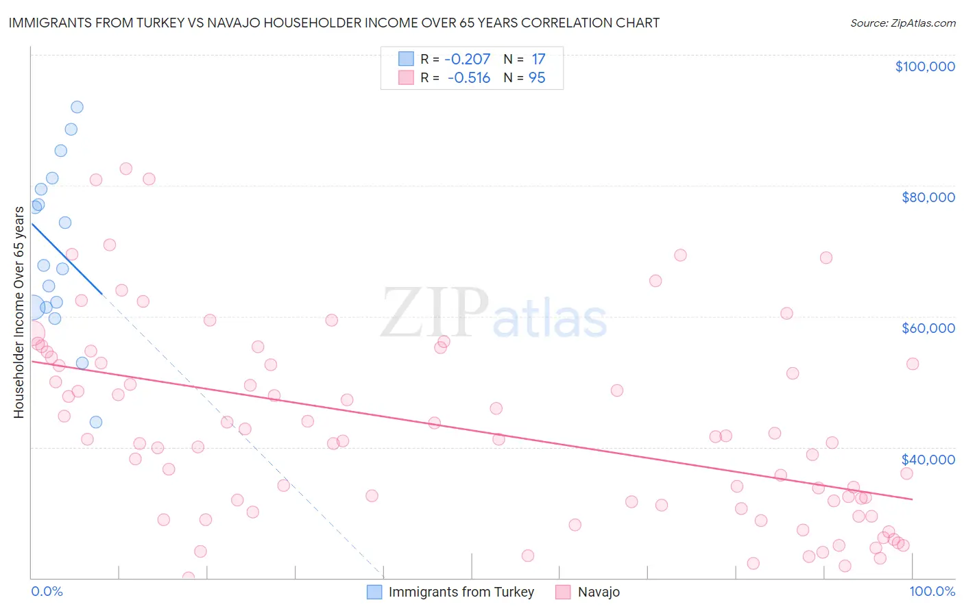 Immigrants from Turkey vs Navajo Householder Income Over 65 years
