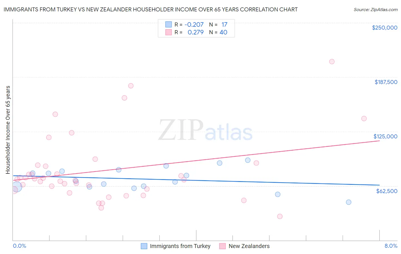 Immigrants from Turkey vs New Zealander Householder Income Over 65 years