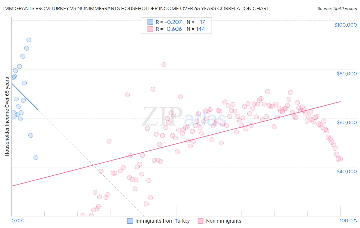 Immigrants from Turkey vs Nonimmigrants Householder Income Over 65 years