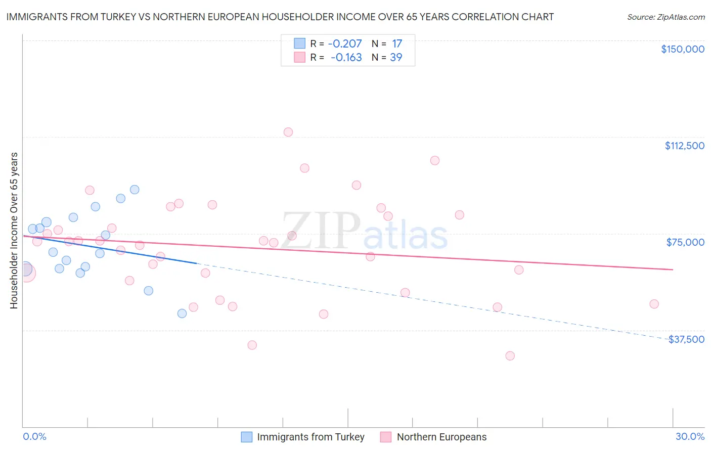 Immigrants from Turkey vs Northern European Householder Income Over 65 years