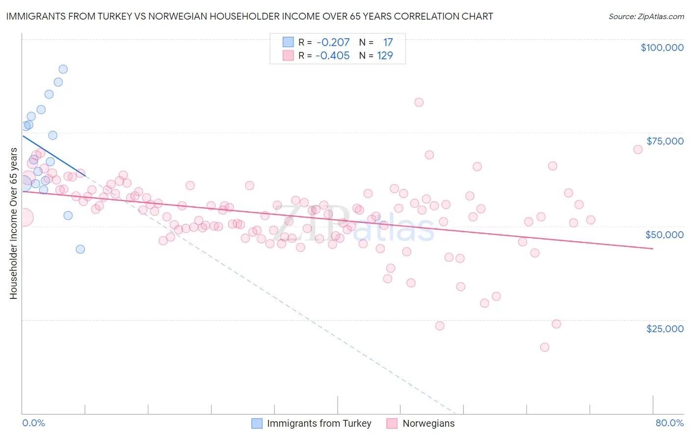 Immigrants from Turkey vs Norwegian Householder Income Over 65 years