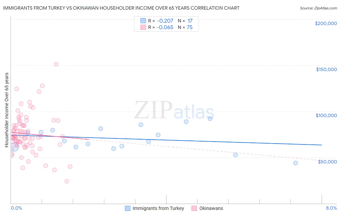 Immigrants from Turkey vs Okinawan Householder Income Over 65 years