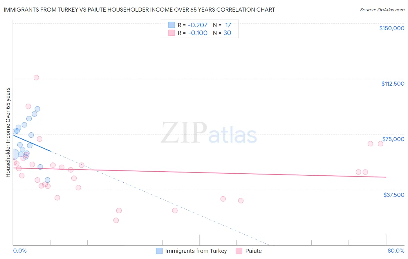 Immigrants from Turkey vs Paiute Householder Income Over 65 years