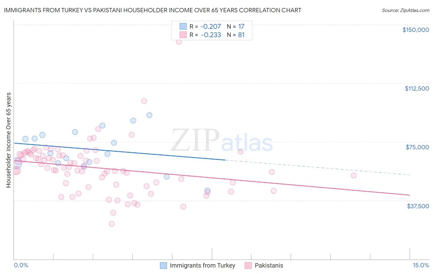 Immigrants from Turkey vs Pakistani Householder Income Over 65 years