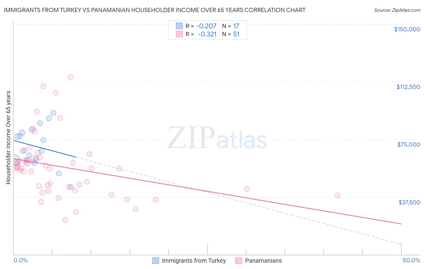 Immigrants from Turkey vs Panamanian Householder Income Over 65 years