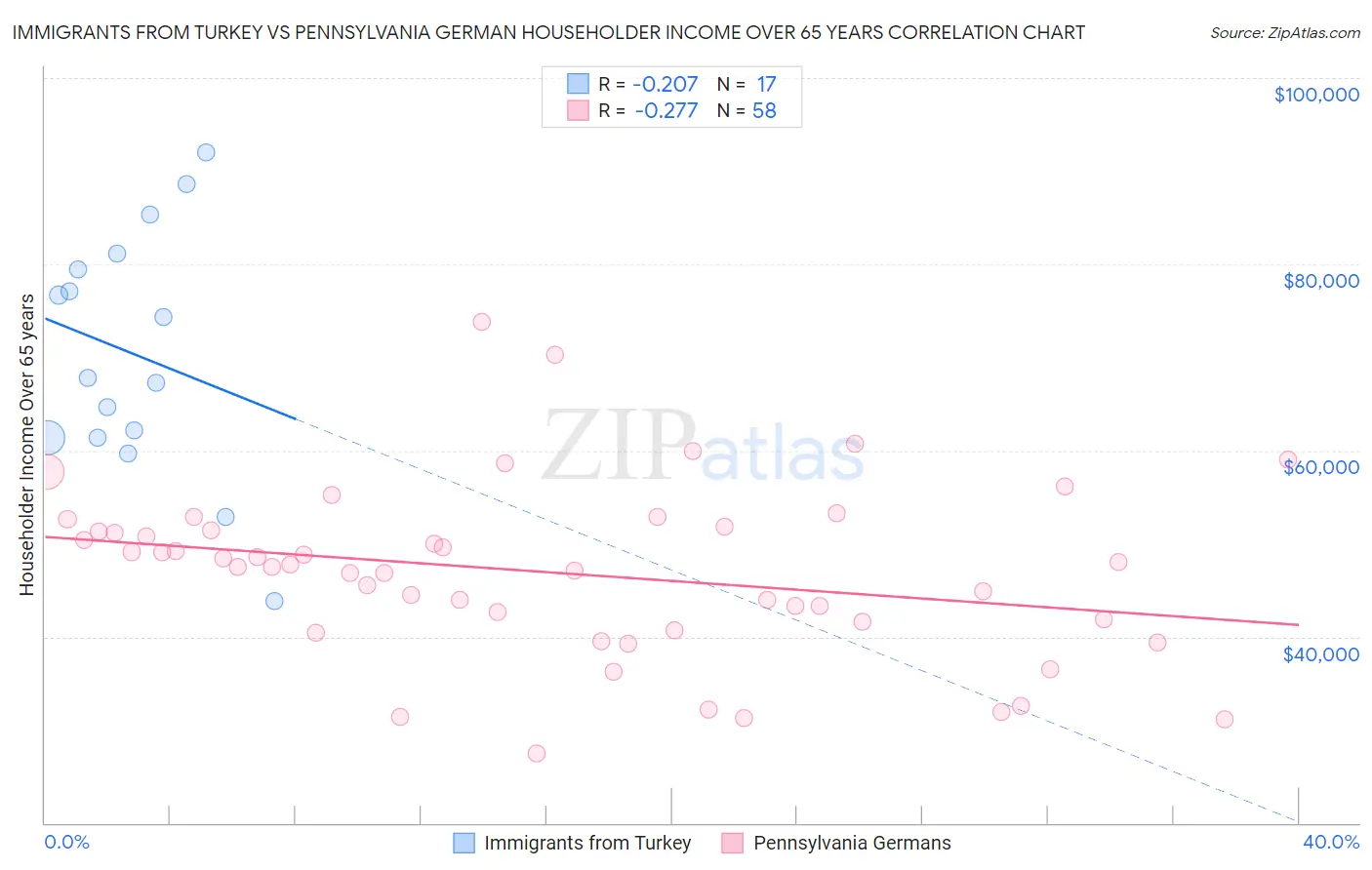 Immigrants from Turkey vs Pennsylvania German Householder Income Over 65 years