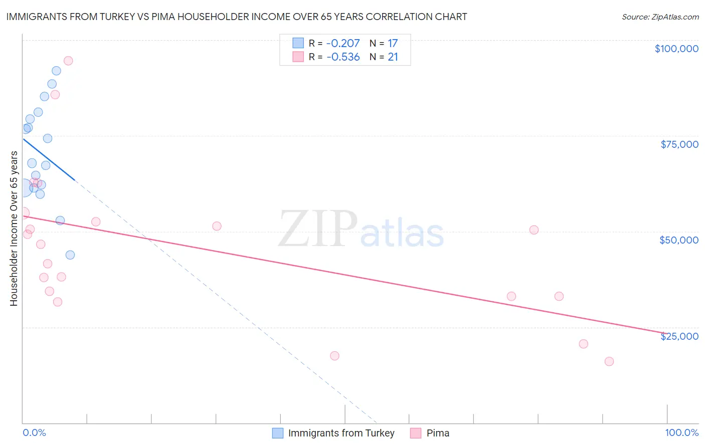 Immigrants from Turkey vs Pima Householder Income Over 65 years