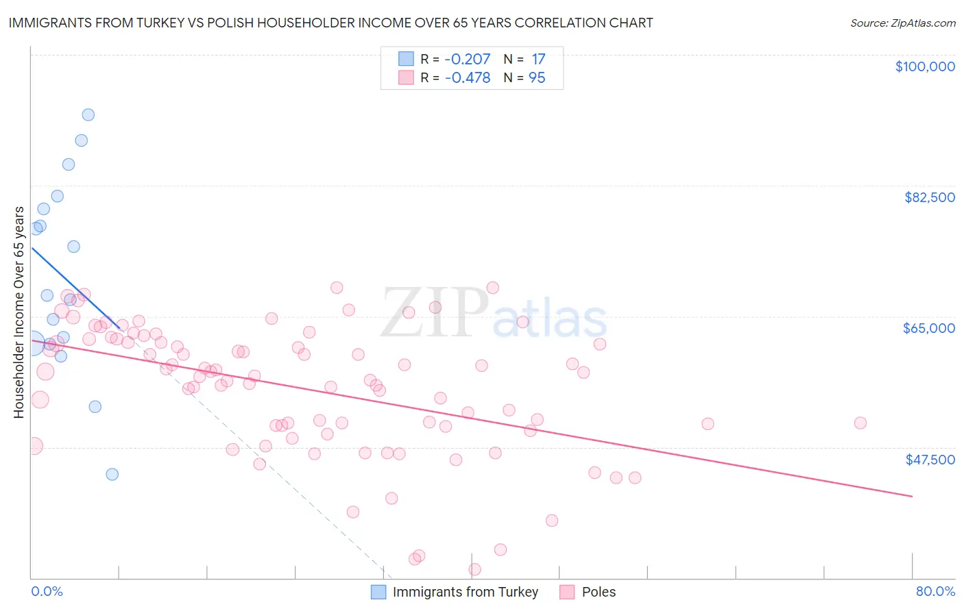 Immigrants from Turkey vs Polish Householder Income Over 65 years
