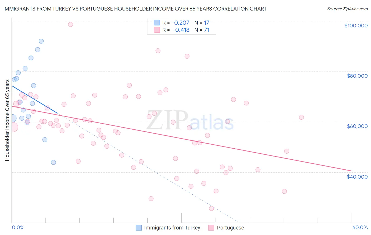 Immigrants from Turkey vs Portuguese Householder Income Over 65 years