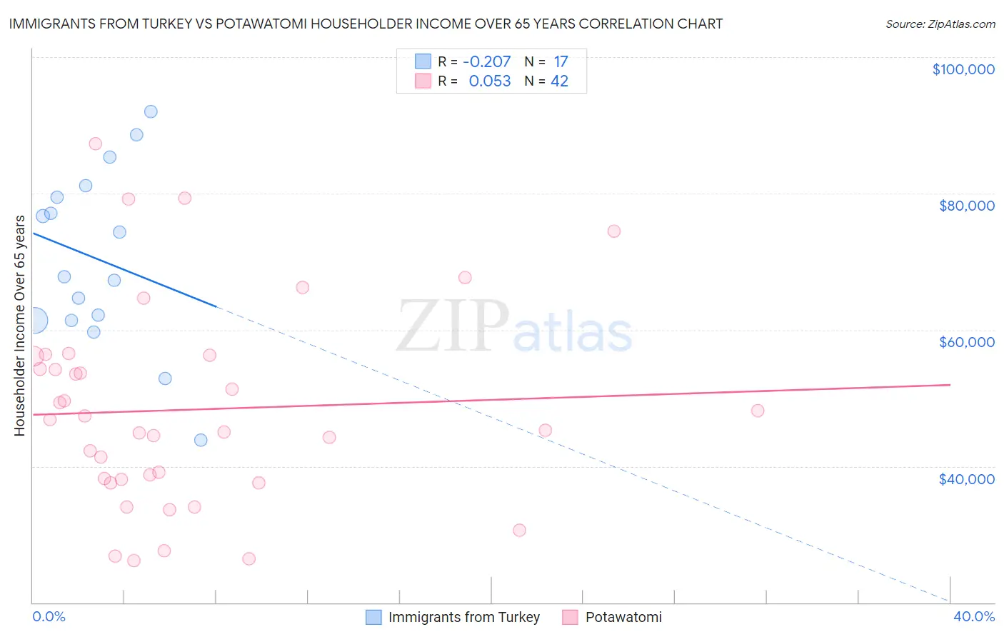 Immigrants from Turkey vs Potawatomi Householder Income Over 65 years