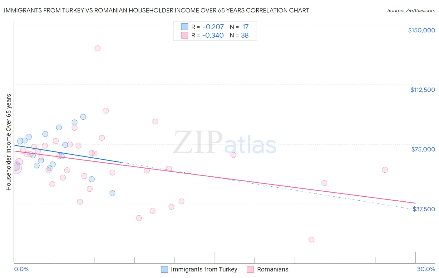 Immigrants from Turkey vs Romanian Householder Income Over 65 years