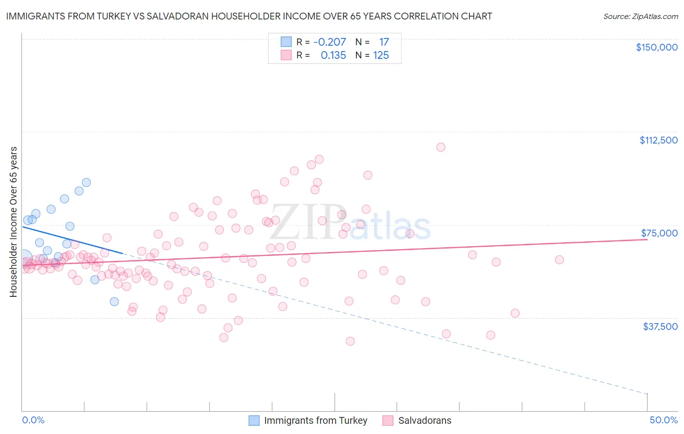 Immigrants from Turkey vs Salvadoran Householder Income Over 65 years