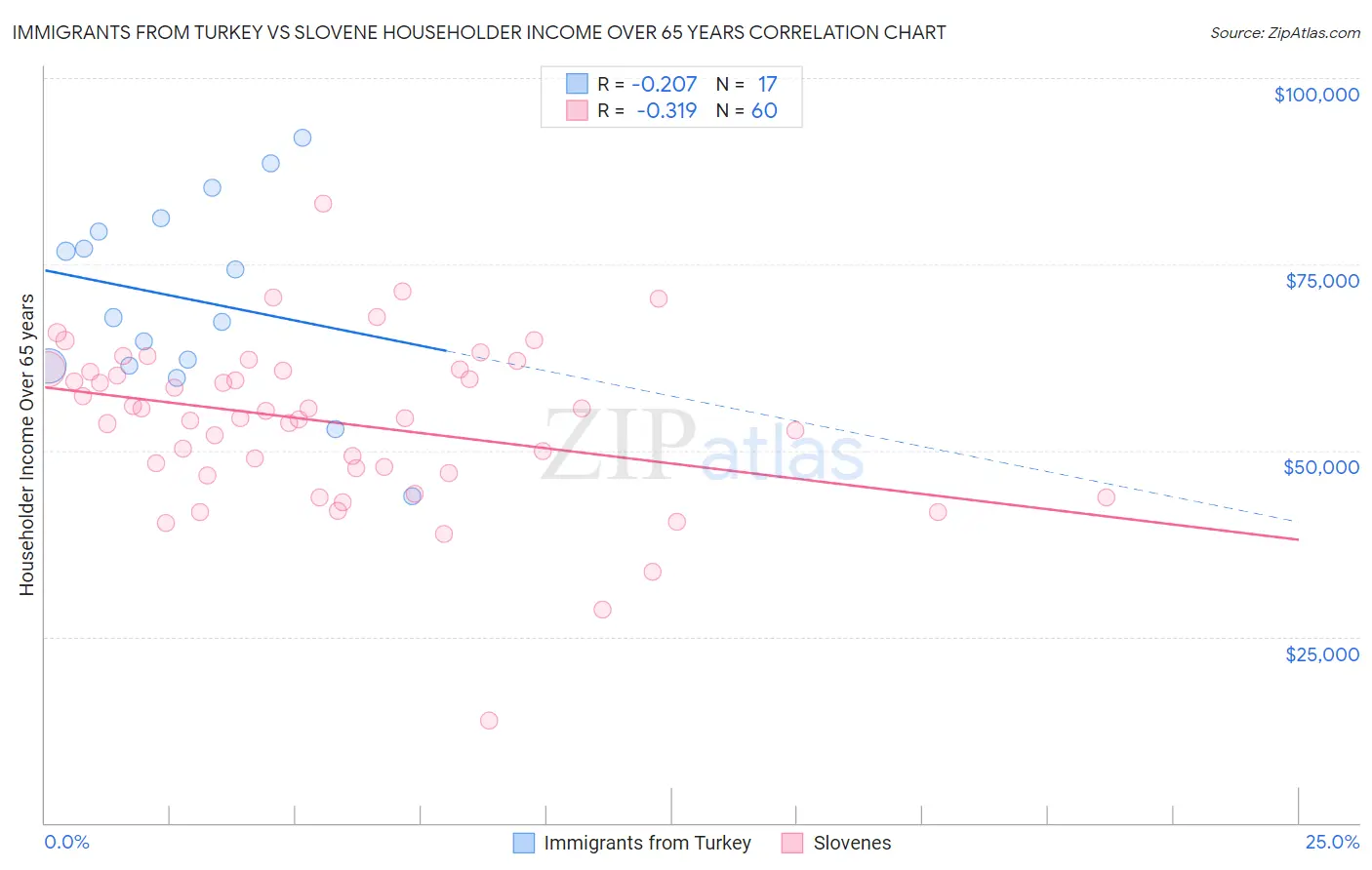 Immigrants from Turkey vs Slovene Householder Income Over 65 years