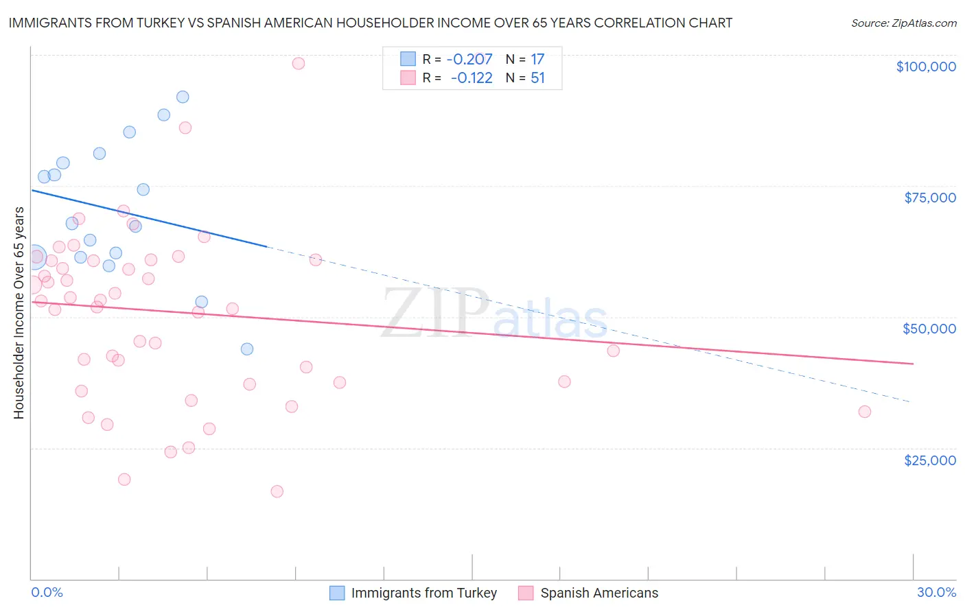 Immigrants from Turkey vs Spanish American Householder Income Over 65 years