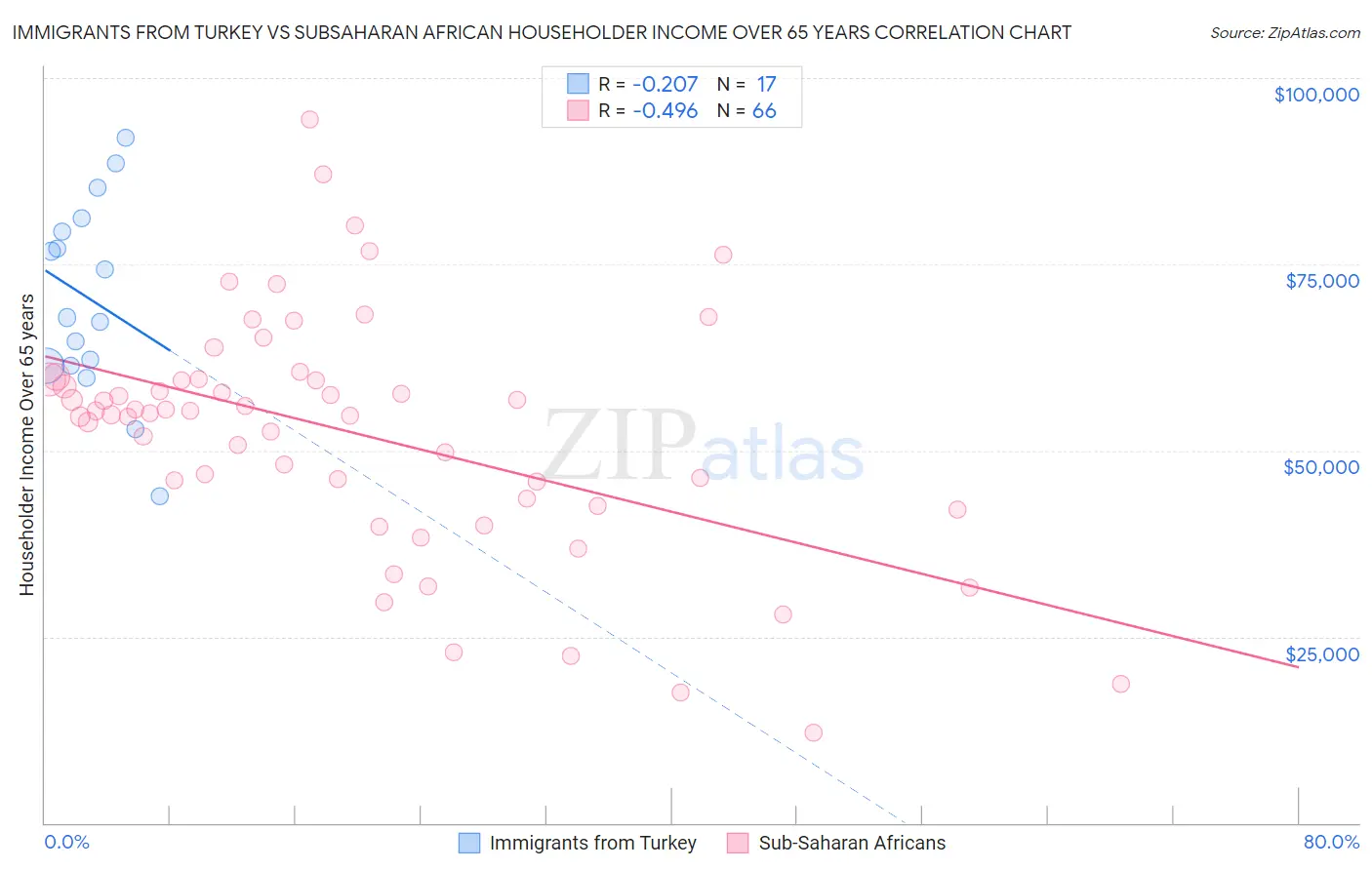 Immigrants from Turkey vs Subsaharan African Householder Income Over 65 years