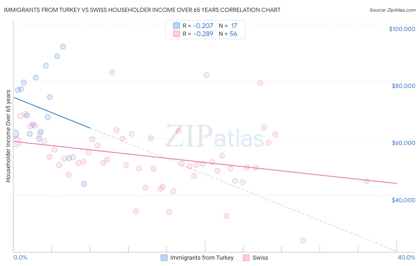 Immigrants from Turkey vs Swiss Householder Income Over 65 years