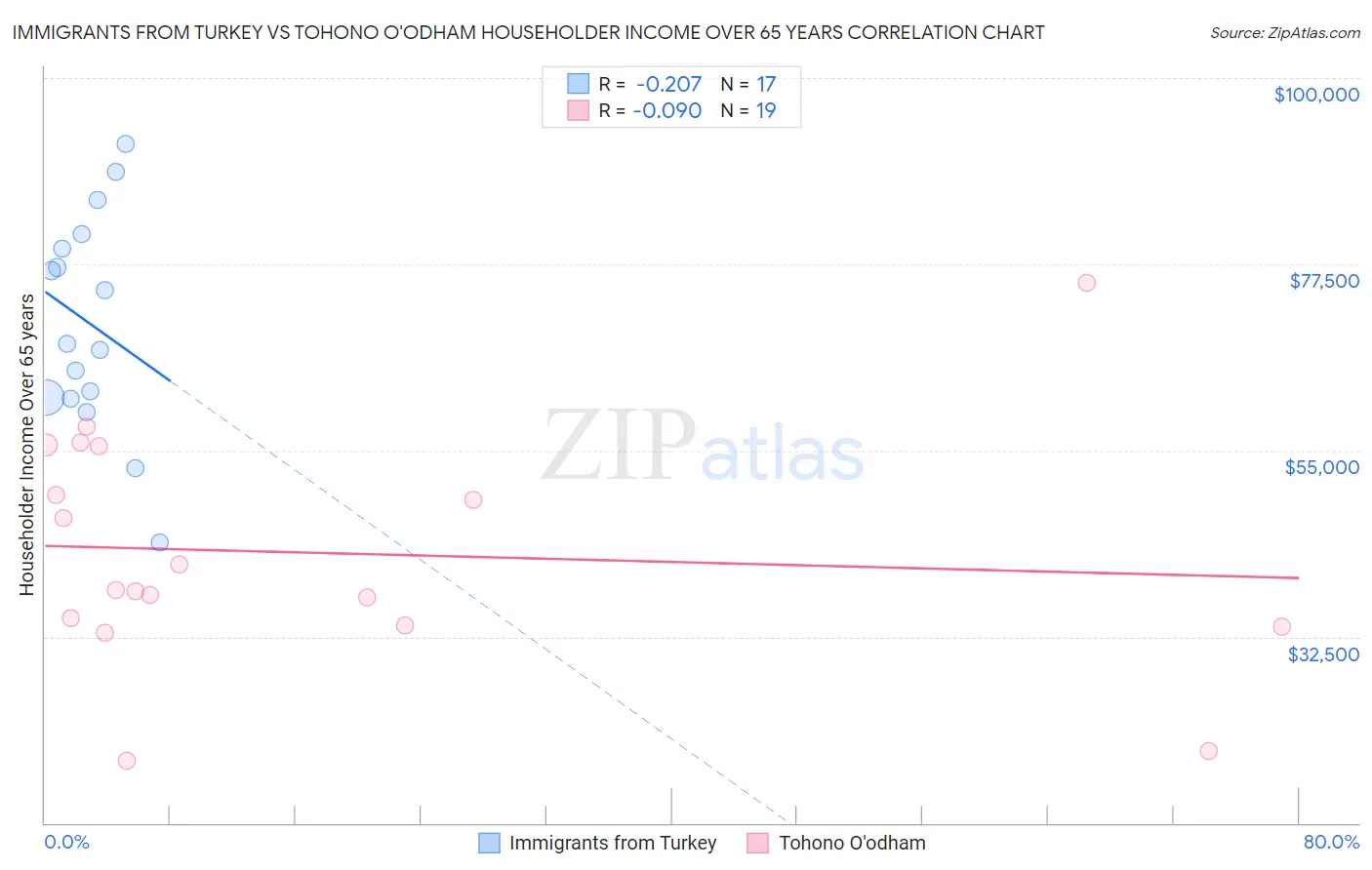 Immigrants from Turkey vs Tohono O'odham Householder Income Over 65 years