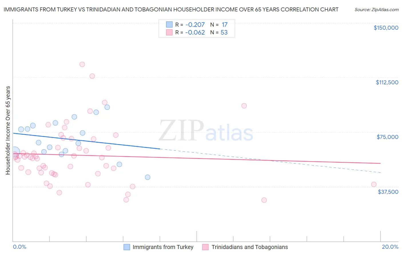 Immigrants from Turkey vs Trinidadian and Tobagonian Householder Income Over 65 years