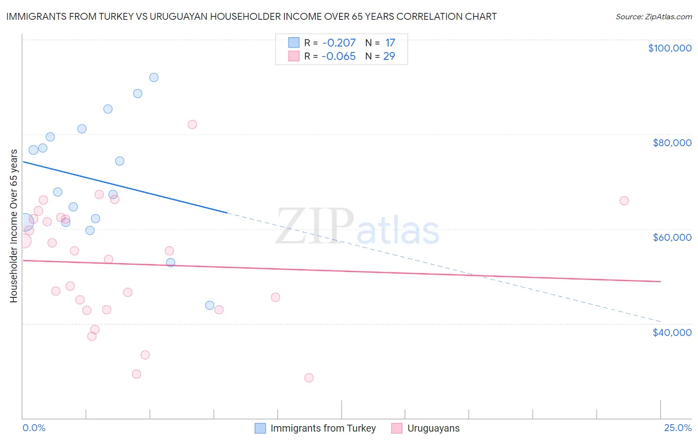 Immigrants from Turkey vs Uruguayan Householder Income Over 65 years