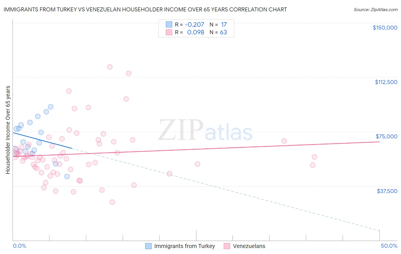 Immigrants from Turkey vs Venezuelan Householder Income Over 65 years