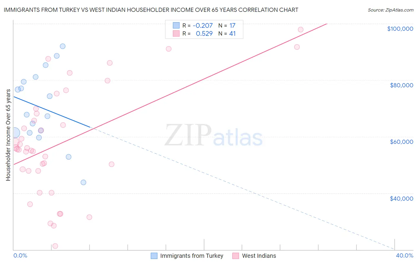 Immigrants from Turkey vs West Indian Householder Income Over 65 years