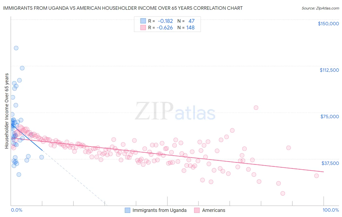 Immigrants from Uganda vs American Householder Income Over 65 years