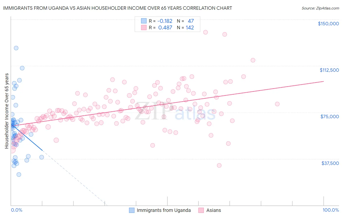 Immigrants from Uganda vs Asian Householder Income Over 65 years