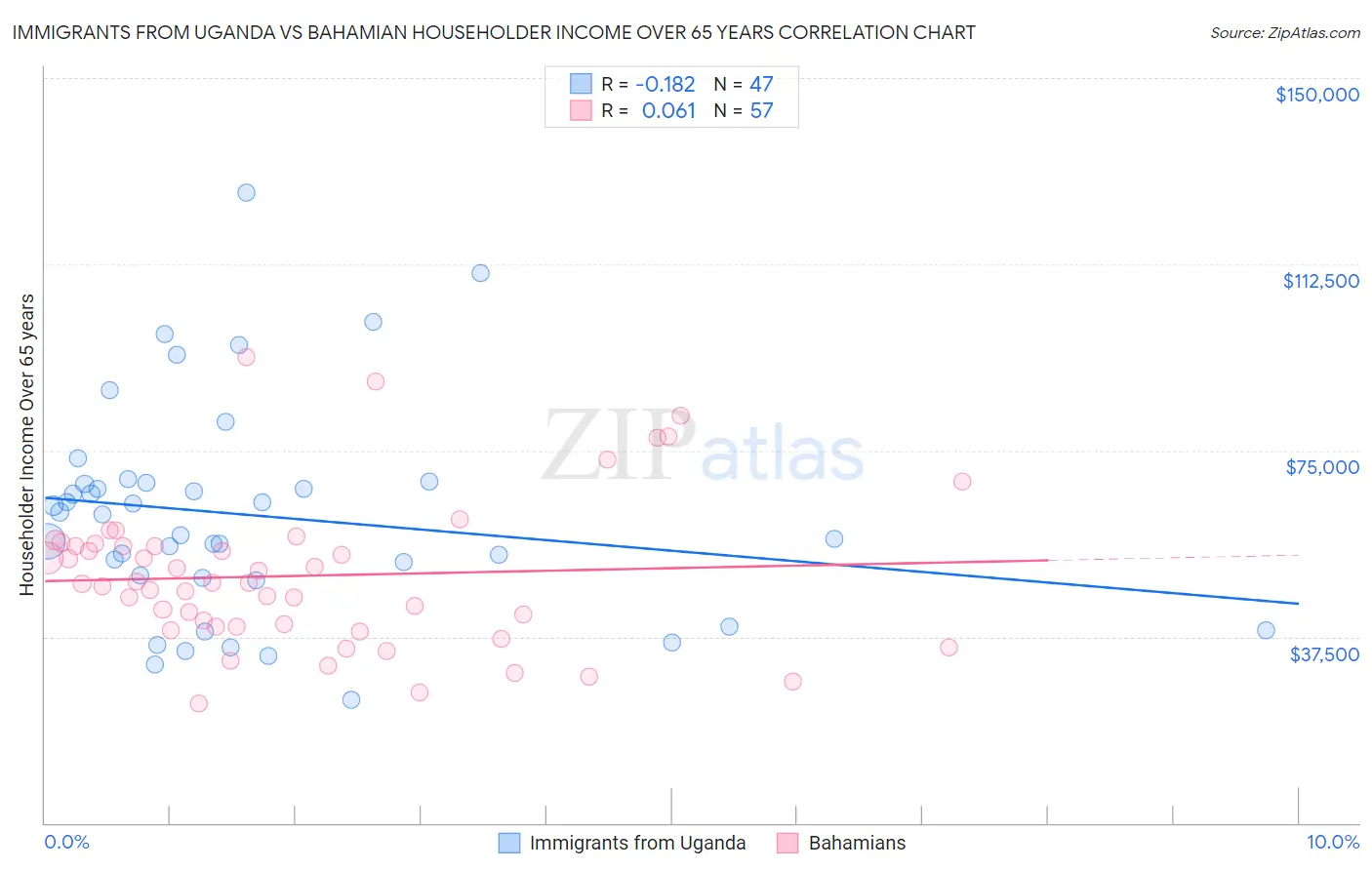 Immigrants from Uganda vs Bahamian Householder Income Over 65 years