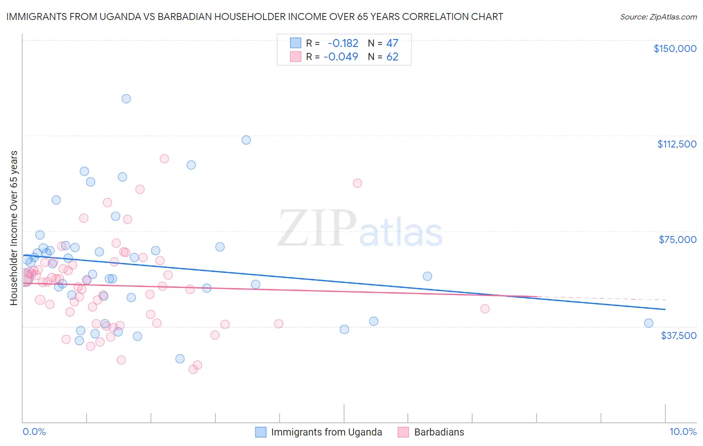 Immigrants from Uganda vs Barbadian Householder Income Over 65 years