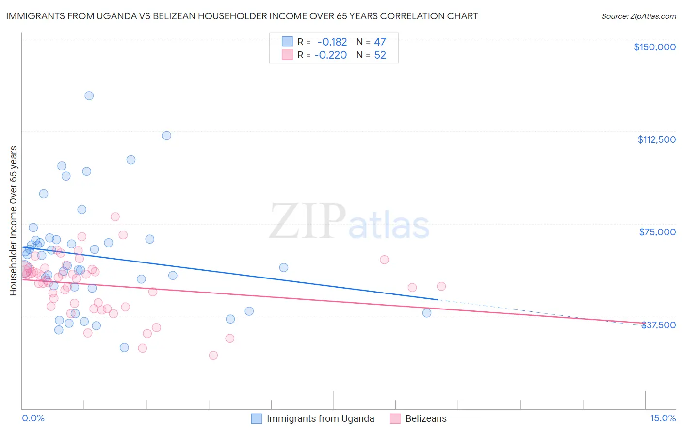 Immigrants from Uganda vs Belizean Householder Income Over 65 years