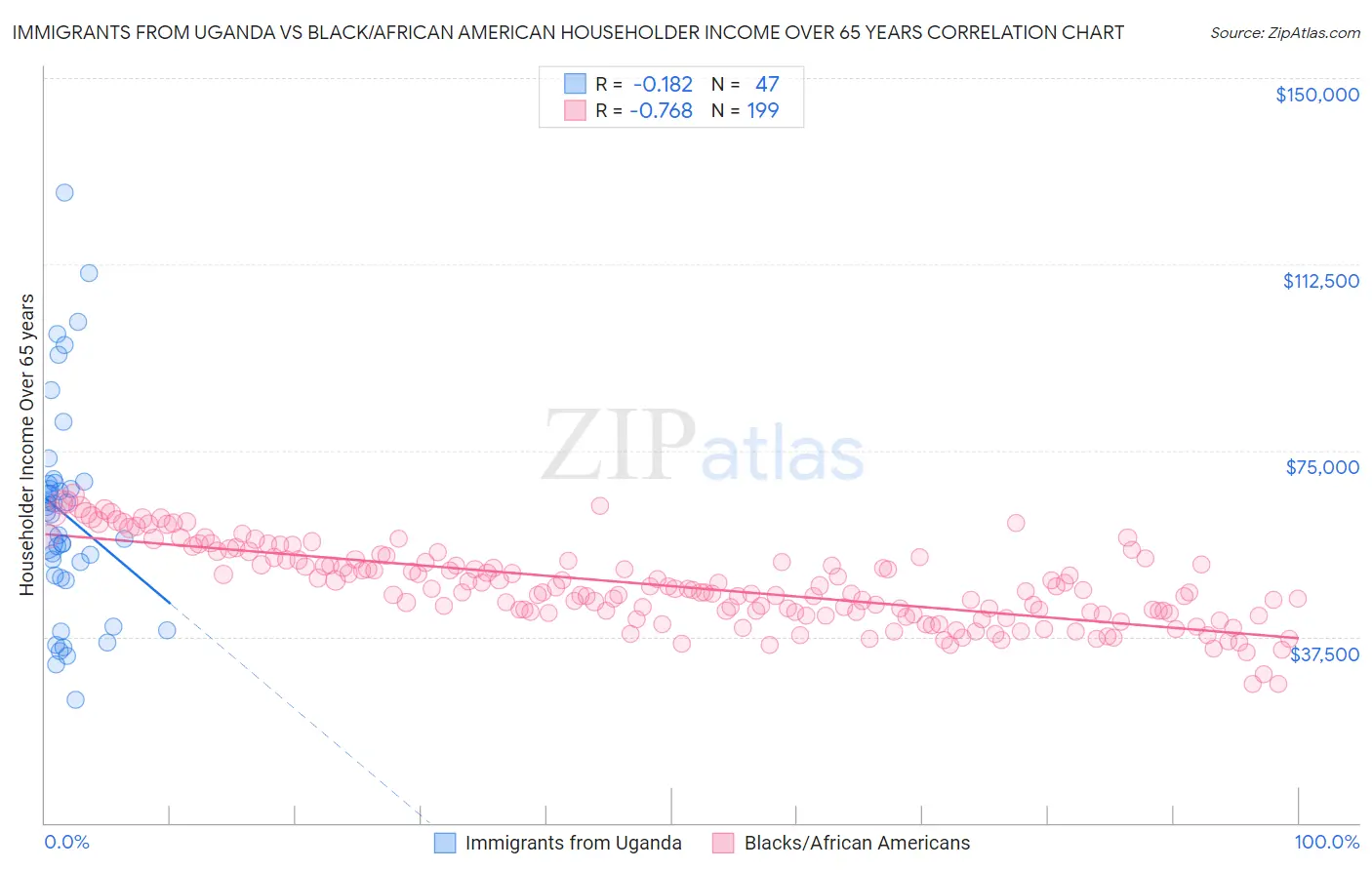 Immigrants from Uganda vs Black/African American Householder Income Over 65 years