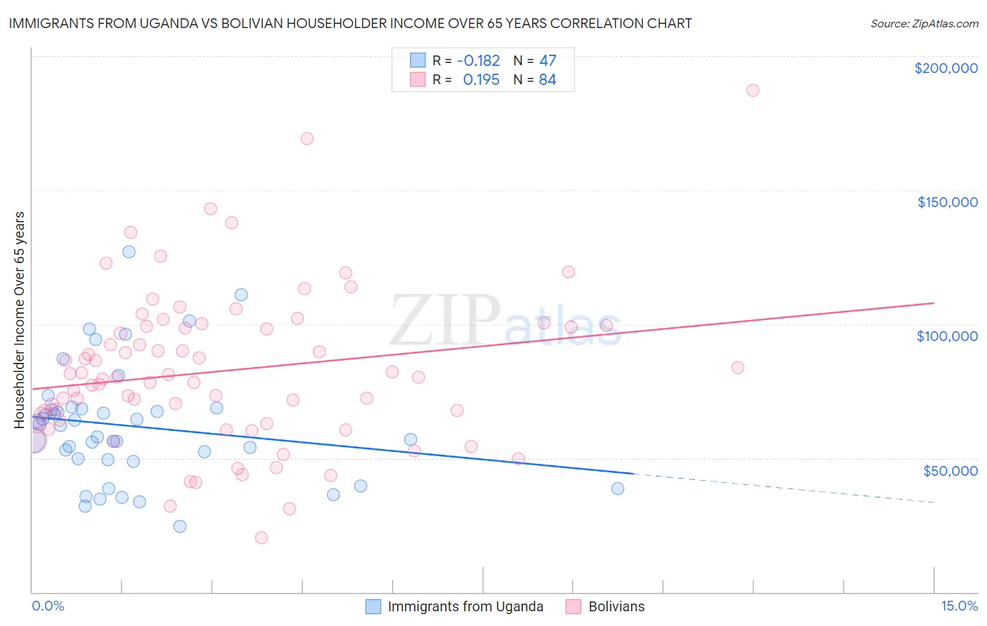 Immigrants from Uganda vs Bolivian Householder Income Over 65 years