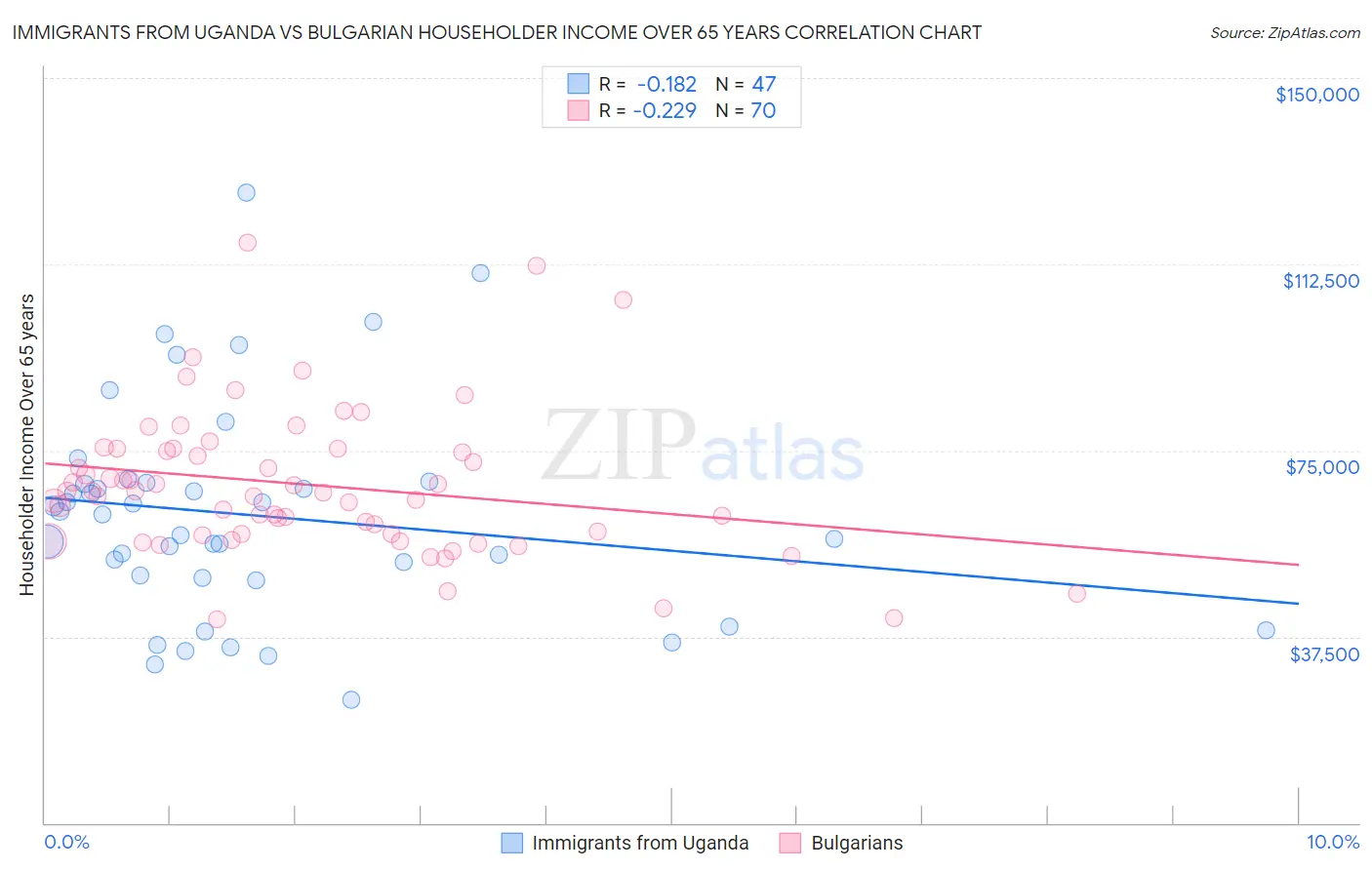 Immigrants from Uganda vs Bulgarian Householder Income Over 65 years