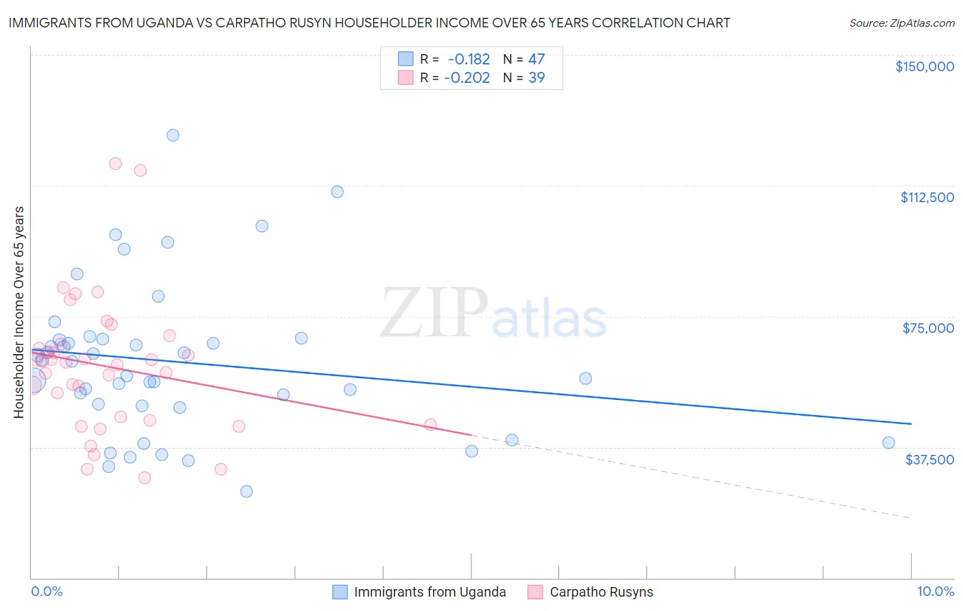 Immigrants from Uganda vs Carpatho Rusyn Householder Income Over 65 years