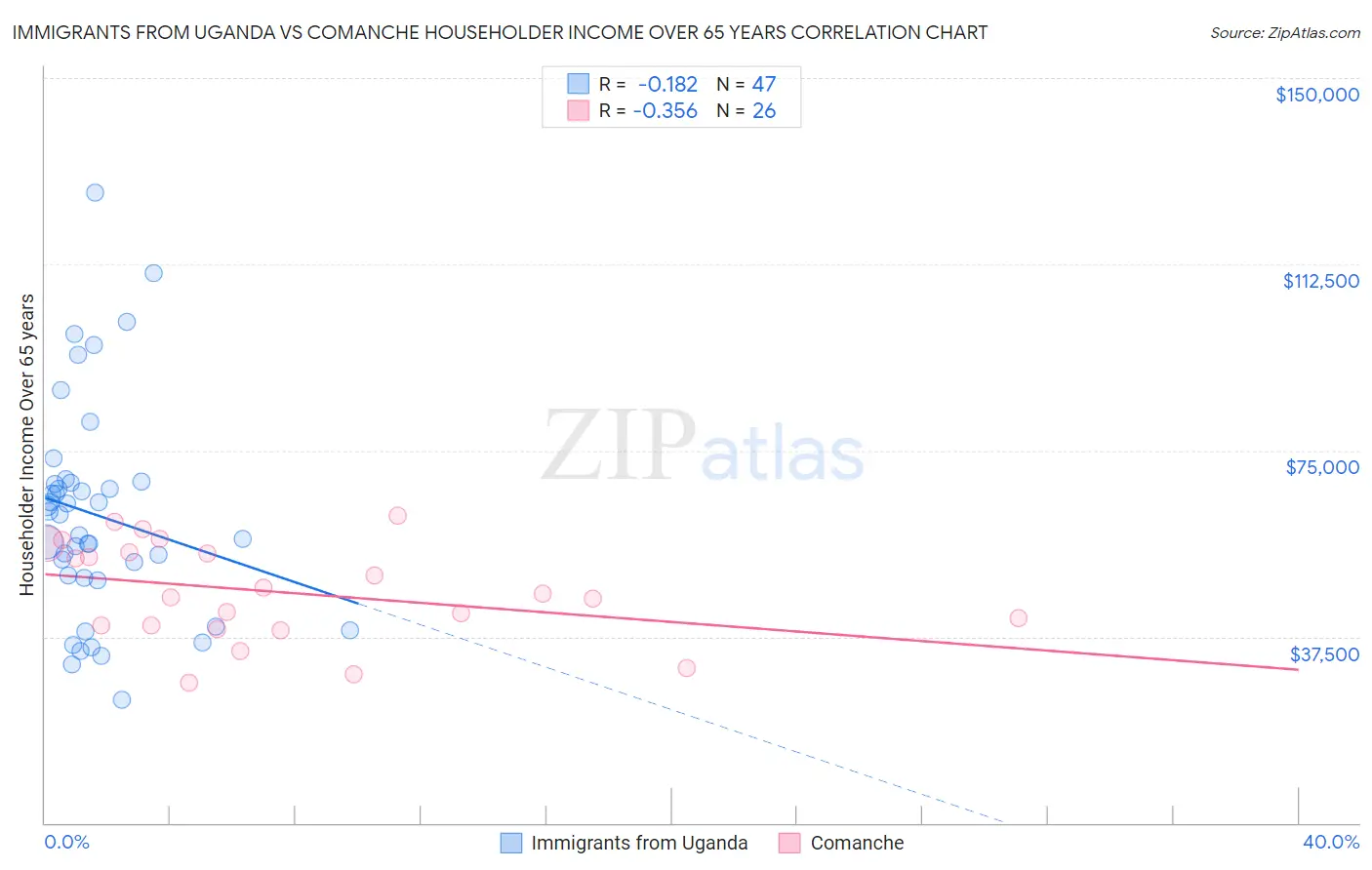Immigrants from Uganda vs Comanche Householder Income Over 65 years