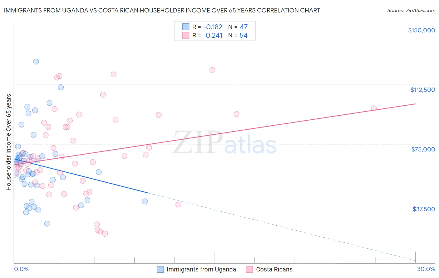 Immigrants from Uganda vs Costa Rican Householder Income Over 65 years