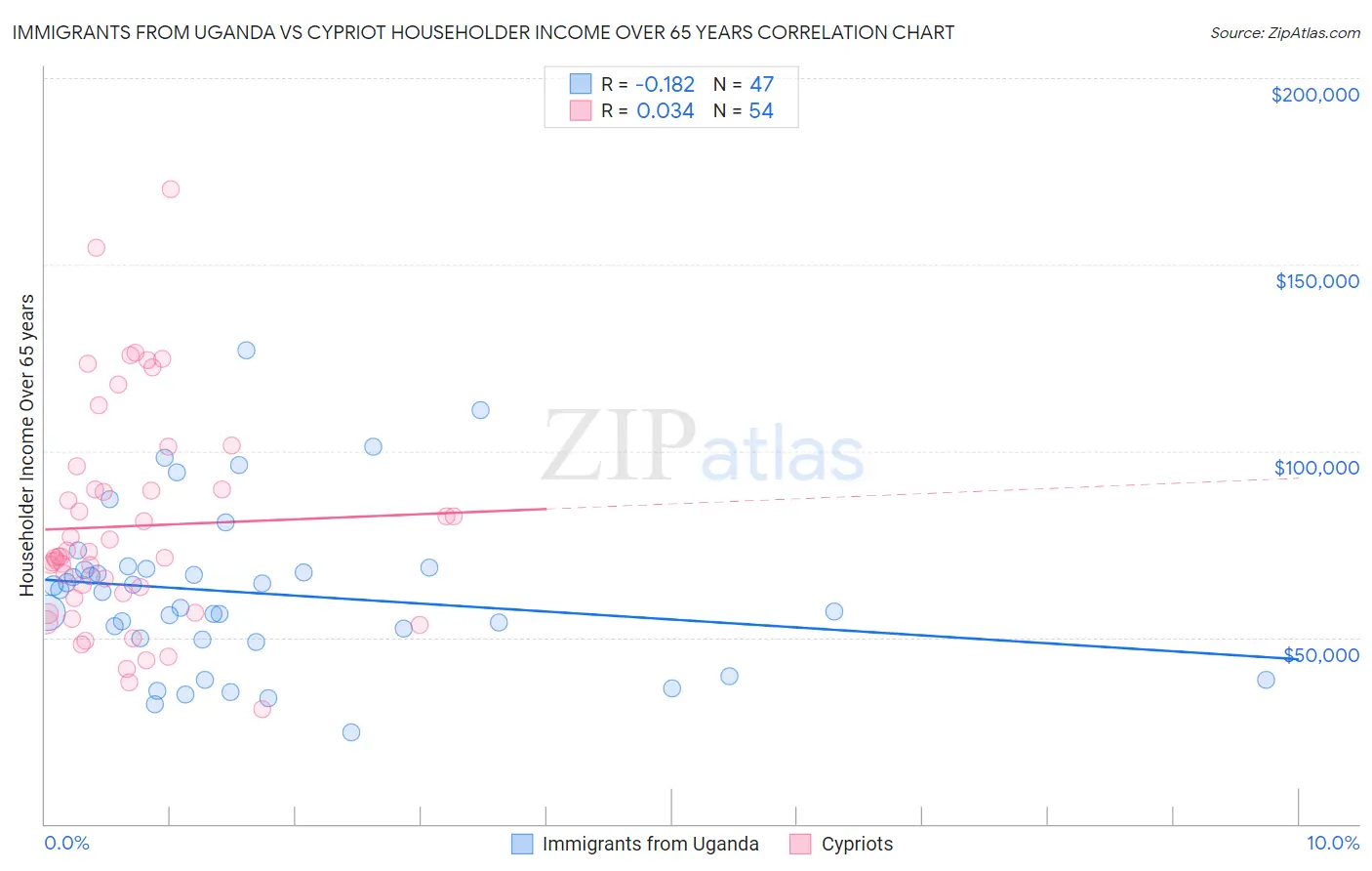 Immigrants from Uganda vs Cypriot Householder Income Over 65 years