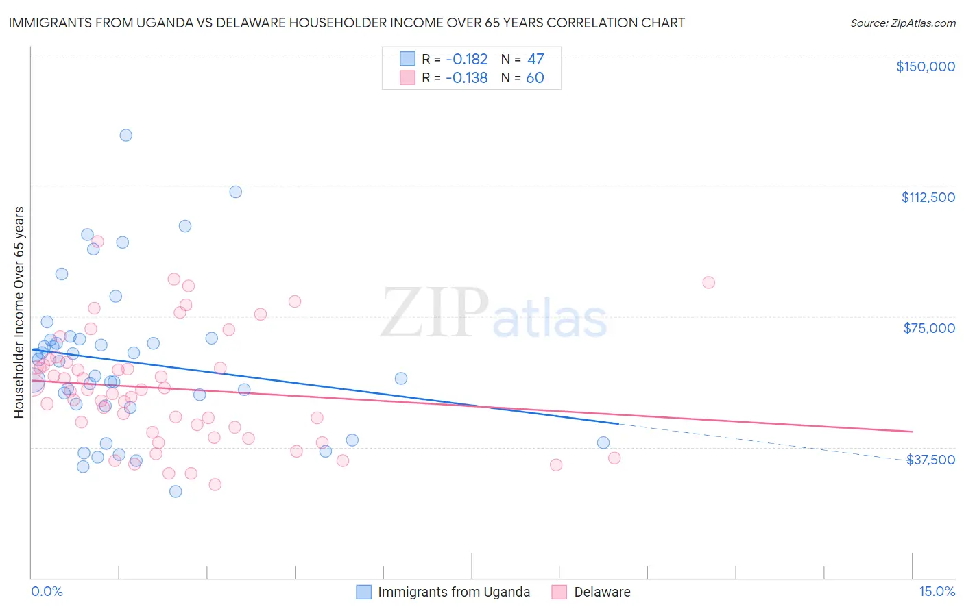 Immigrants from Uganda vs Delaware Householder Income Over 65 years