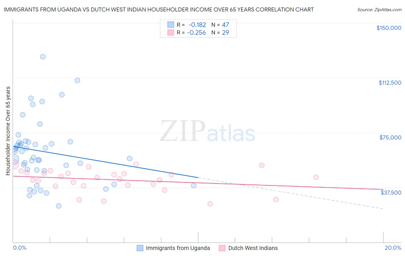 Immigrants from Uganda vs Dutch West Indian Householder Income Over 65 years