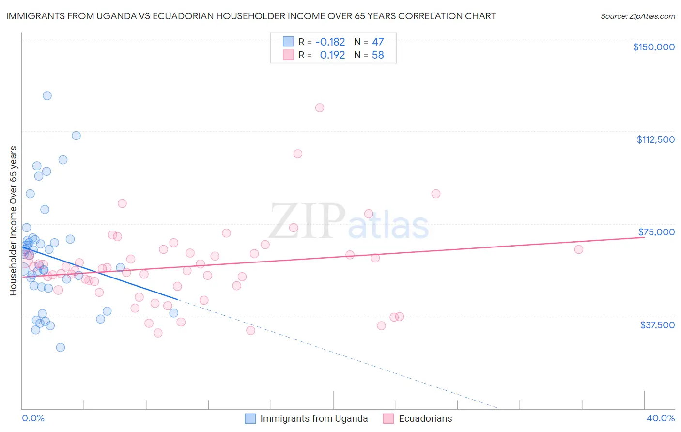Immigrants from Uganda vs Ecuadorian Householder Income Over 65 years