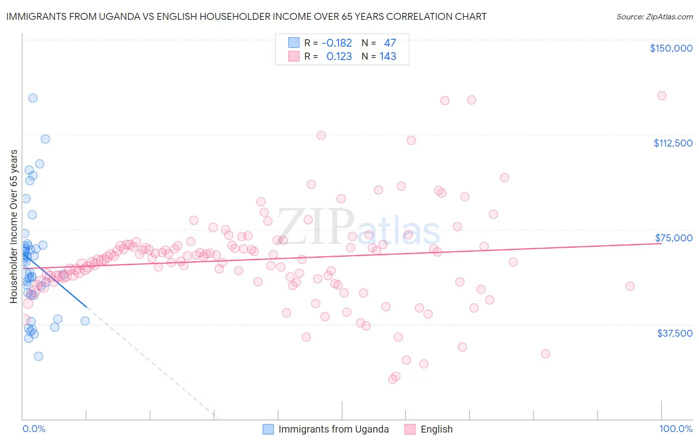 Immigrants from Uganda vs English Householder Income Over 65 years