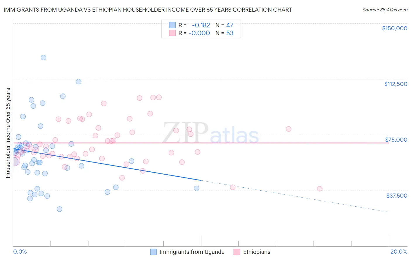 Immigrants from Uganda vs Ethiopian Householder Income Over 65 years