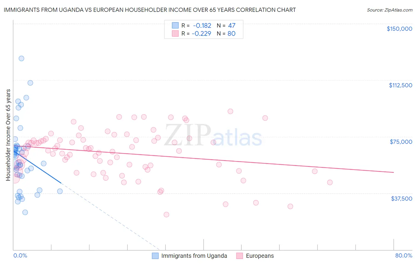 Immigrants from Uganda vs European Householder Income Over 65 years