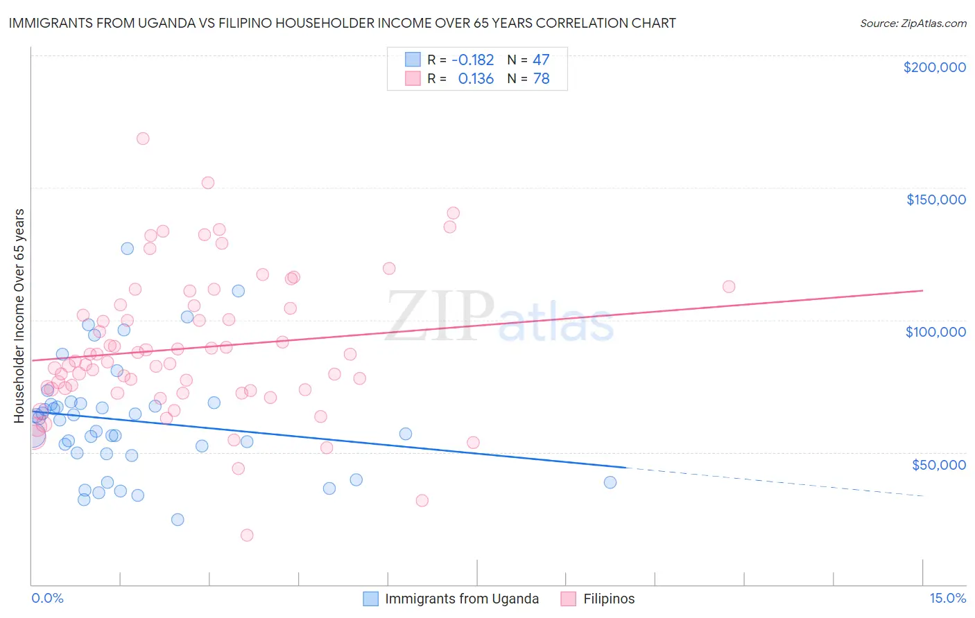 Immigrants from Uganda vs Filipino Householder Income Over 65 years