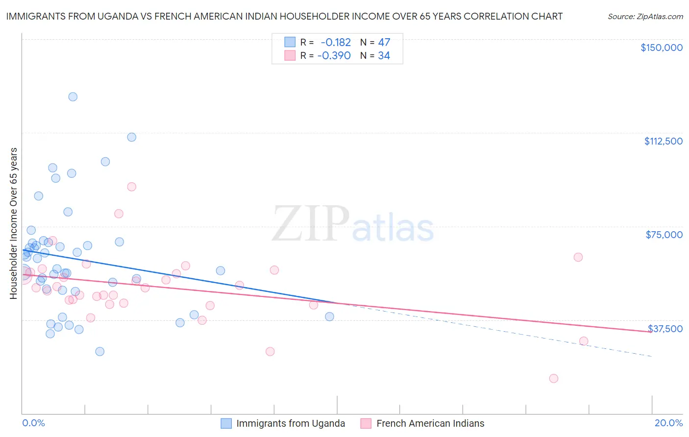 Immigrants from Uganda vs French American Indian Householder Income Over 65 years